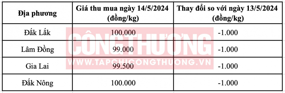 Giá cà phê hôm nay CWIN ✅ Nhà cái cờ bạc trực tuyến tốt nhất và Thương hiệu uy tín