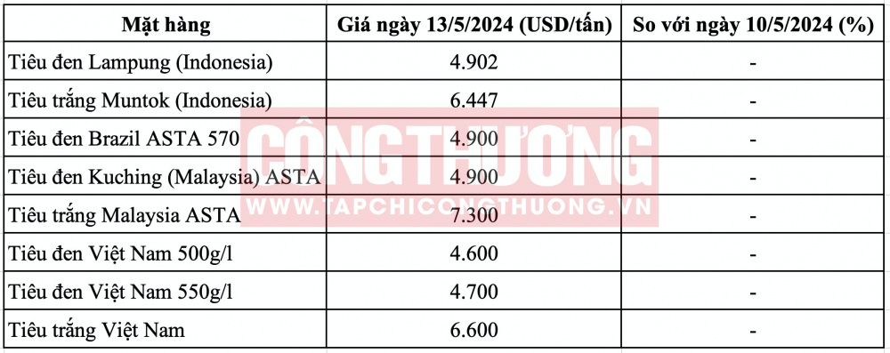 Giá tiêu hôm nay CWIN ✅ Nhà cái cờ bạc trực tuyến tốt nhất và Thương hiệu uy tín