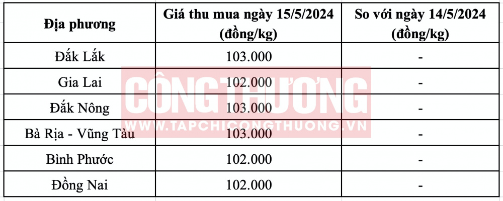 giá tiêu hôm nay