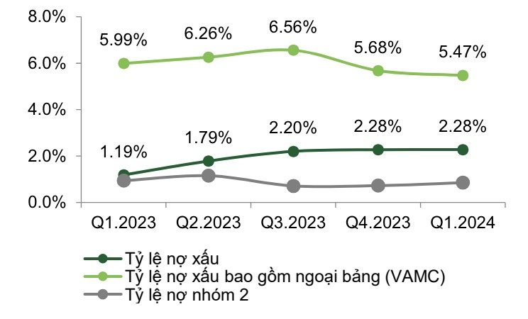 Tỷ lệ nợ xấu Cwin4555 link đăng ký đăng nhập Sacombank