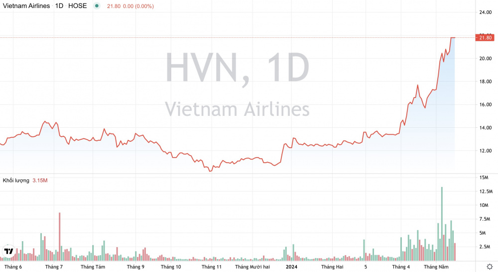 Giá cổ phiếu HVN Vietnam Airlines