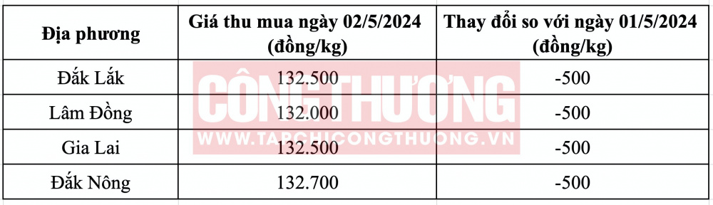 Giá cà phê hôm nay CWIN ✅ Nhà cái cờ bạc trực tuyến tốt nhất và Thương hiệu uy tín