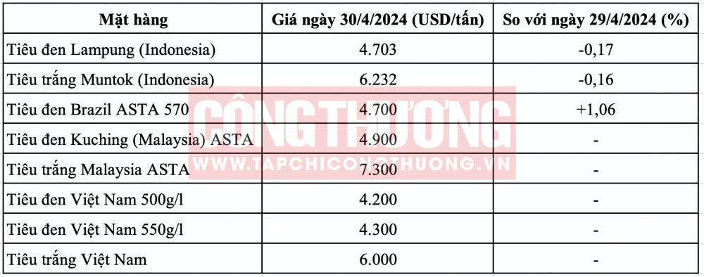 Giá tiêu thế giới hôm nay