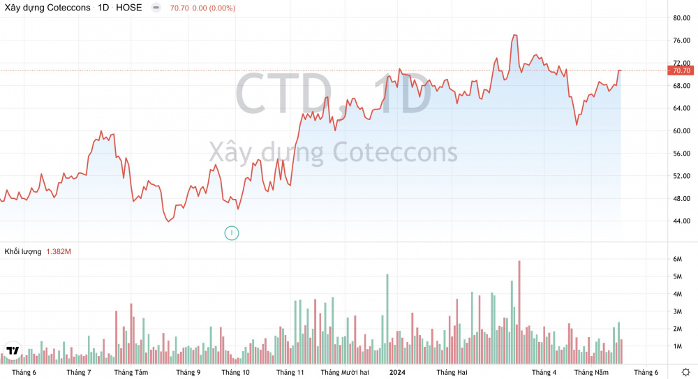 Giá cổ phiếu CTD Xây dựng Coteccons