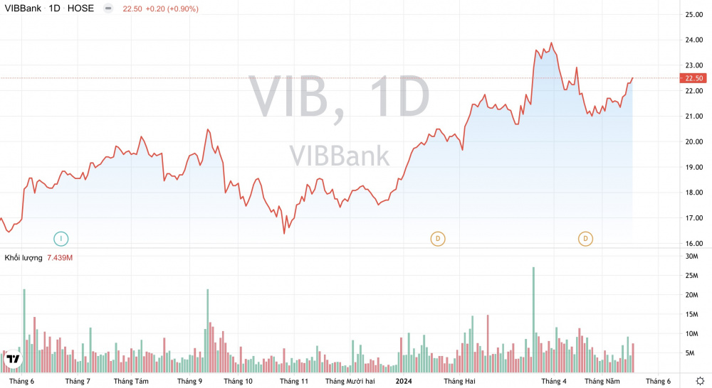 Giá cổ phiếu VIB Cwin4555 link đăng ký đăng nhập VIB