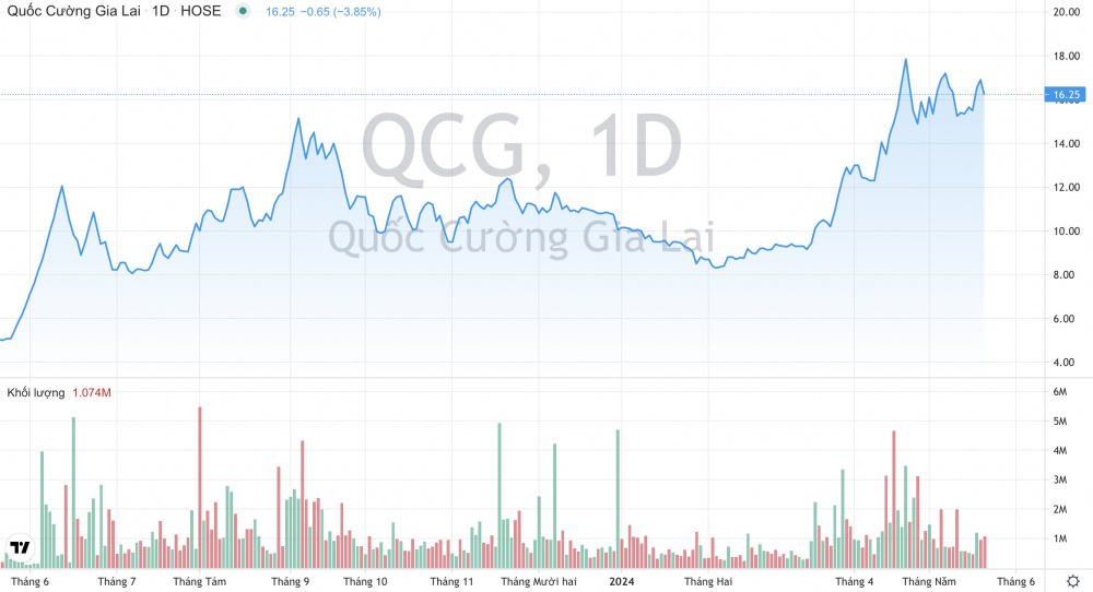 Giá cổ phiếu QCG Quốc Cường Gia Lai