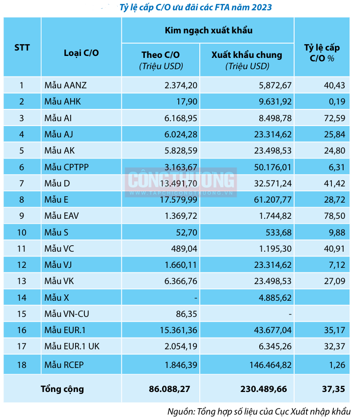 sử dụng FTA