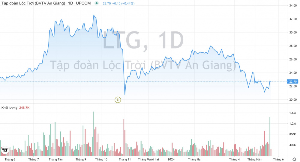 Giá cổ phiếu LTG Tập đoàn Lộc Trời