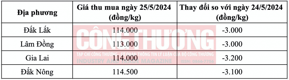 Giá cà phê hôm nay CWIN ✅ Nhà cái cờ bạc trực tuyến tốt nhất và Thương hiệu uy tín