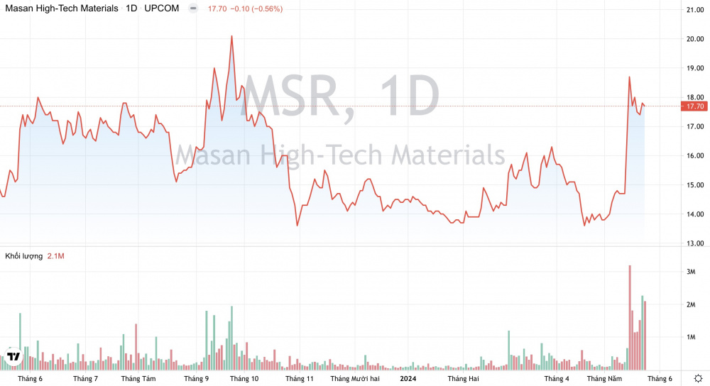 Giá cổ phiếu MSR Masan High-tech Materials