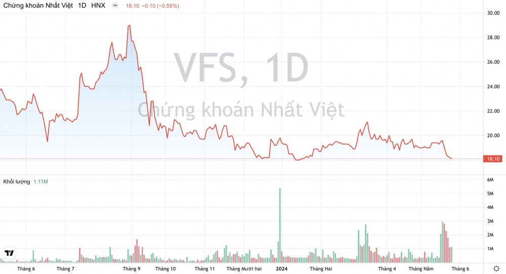 Giá cổ phiếu VFS Chứng khoán Nhất Việt