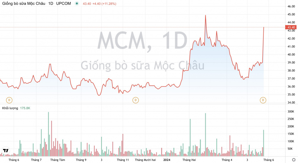 Giá cổ phiếu MCM Mộc Châu Milk