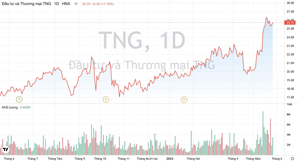 Giá cổ phiếu TNG Dệt may TNG