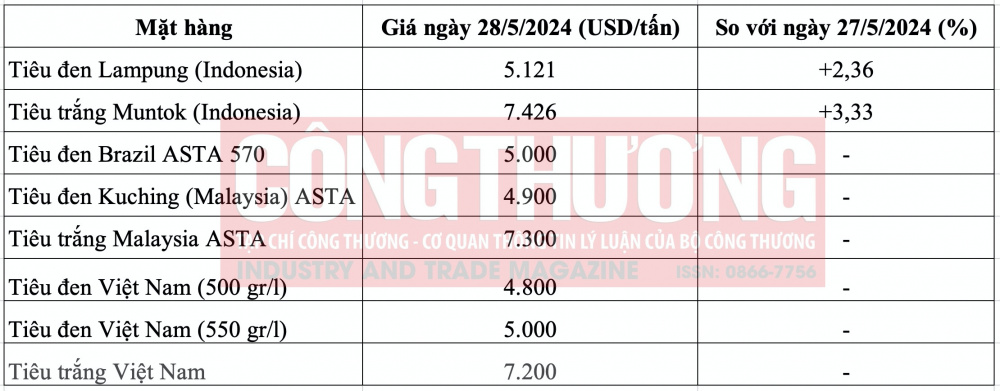 Giá tiêu thế giới hôm nay CWIN ✅ Nhà cái cờ bạc trực tuyến tốt nhất và Thương hiệu uy tín