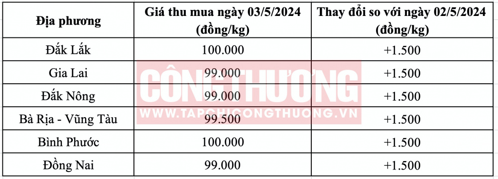 Giá tiêu hôm nay CWIN ✅ Nhà cái cờ bạc trực tuyến tốt nhất và Thương hiệu uy tín