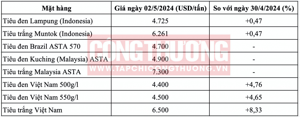 Giá tiêu thế giới hôm nay CWIN ✅ Nhà cái cờ bạc trực tuyến tốt nhất và Thương hiệu uy tín