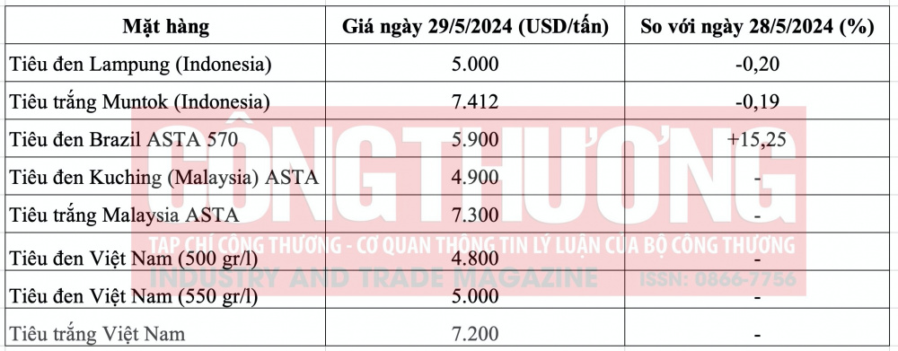 Giá tiêu hôm nay