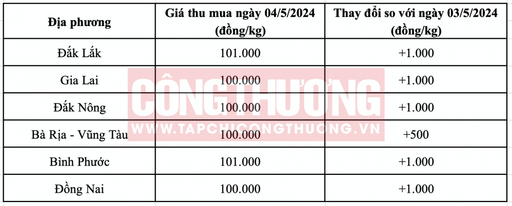 Giá tiêu hôm nay CWIN ✅ Nhà cái cờ bạc trực tuyến tốt nhất và Thương hiệu uy tín