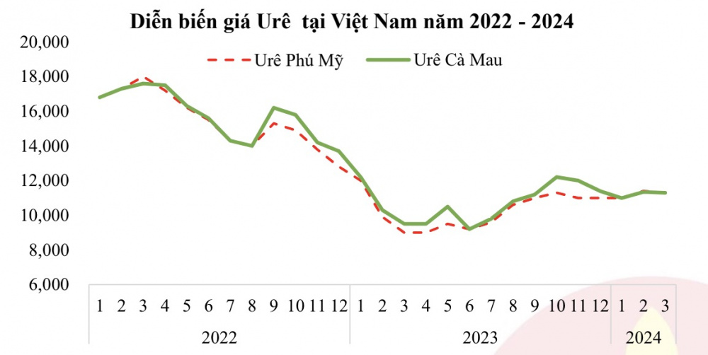Giá ure Đạm Cà Mau