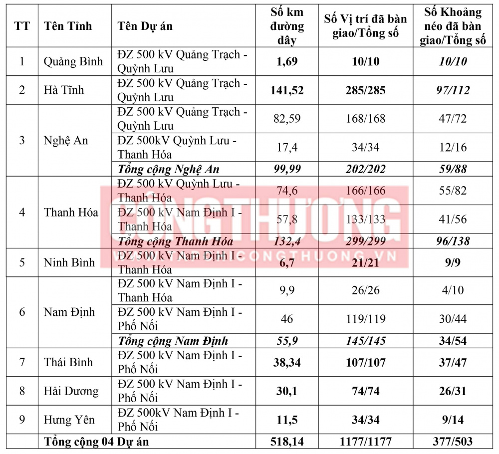 Tổng hợp kết quả công tác giải phóng, bàn giao mặt bằng các dự án đường dây 500kV mạch 3 Quảng Trạch - Phố Nối