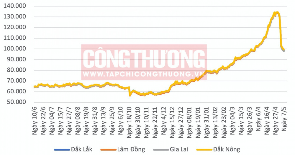 Giá cà phê hôm nay CWIN ✅ Nhà cái cờ bạc trực tuyến tốt nhất và Thương hiệu uy tín
