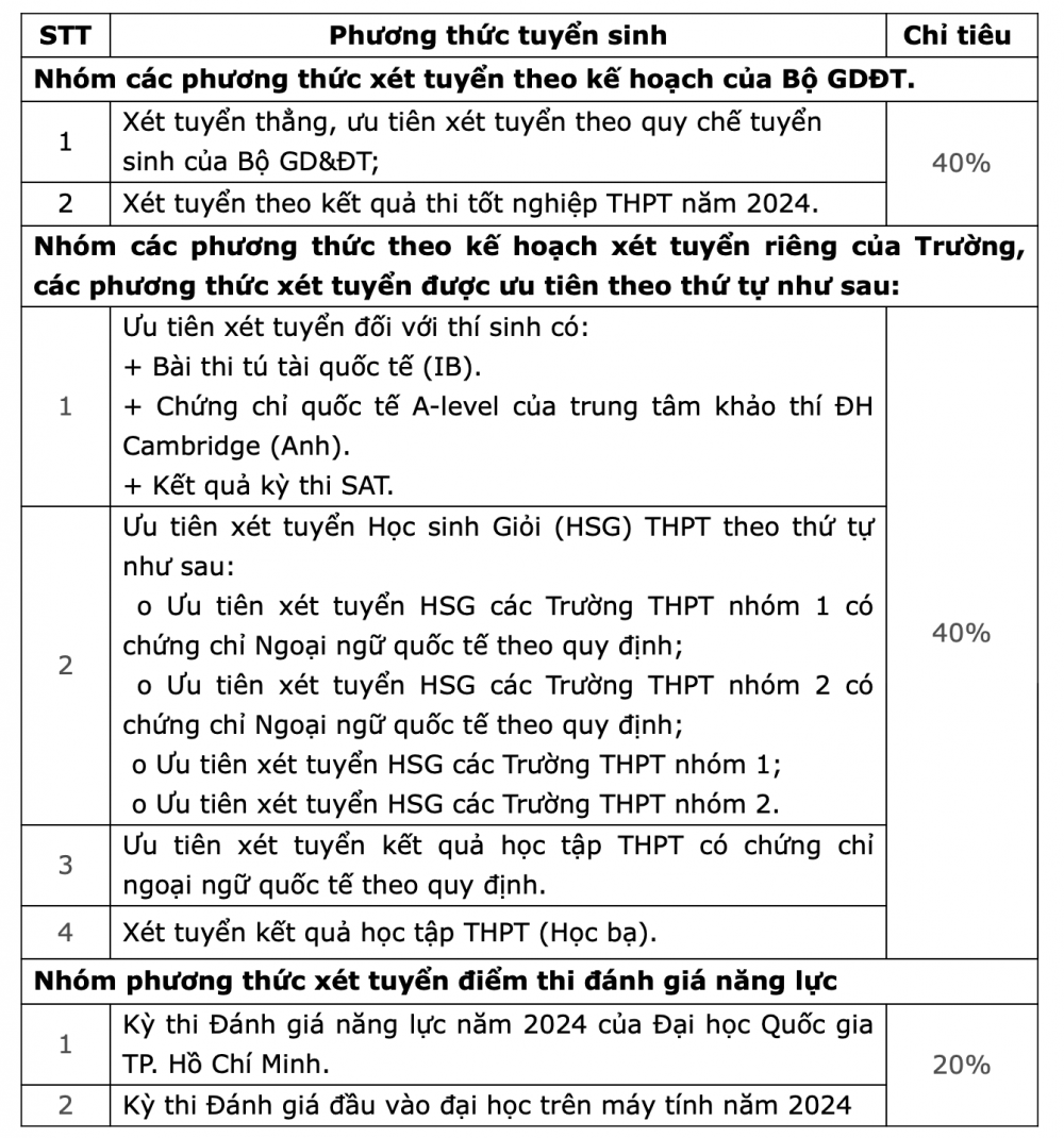 Phương thức tuyển sinh và chỉ tiêu tuyển sinh Trường Đại học Mở TP. Hồ Chí Minh