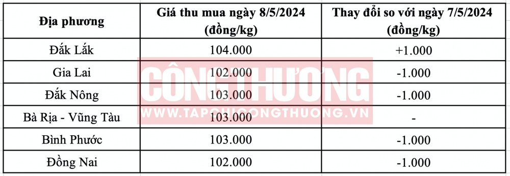 Giá tiêu hôm nay CWIN ✅ Nhà cái cờ bạc trực tuyến tốt nhất và Thương hiệu uy tín