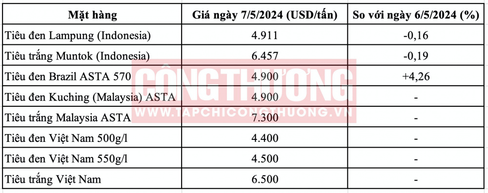 Giá tiêu hôm nay CWIN ✅ Nhà cái cờ bạc trực tuyến tốt nhất và Thương hiệu uy tín