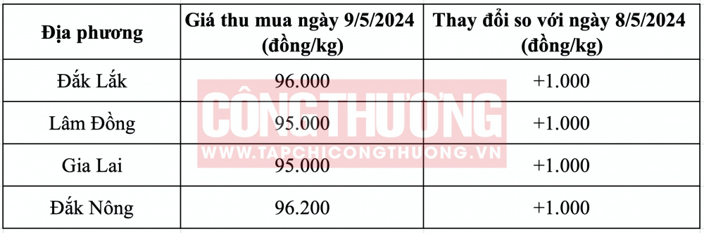 Giá cà phê hôm nay CWIN ✅ Nhà cái cờ bạc trực tuyến tốt nhất và Thương hiệu uy tín
