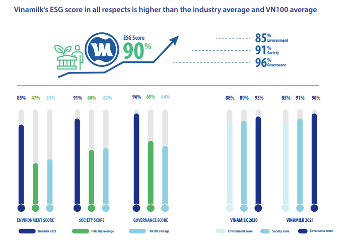 Vinamilk’s ESG scores