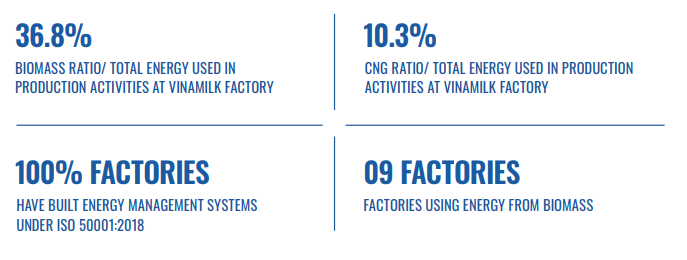 Vinamilk promotes green energ