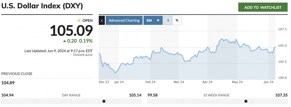 chỉ số dollar index