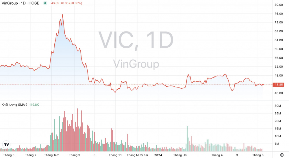 Giá cổ phiếu VIC Tập đoàn Vingroup