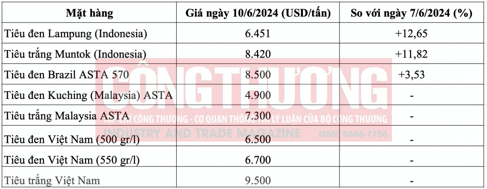Giá tiêu hôm nay CWIN ✅ Nhà cái cờ bạc trực tuyến tốt nhất và Thương hiệu uy tín