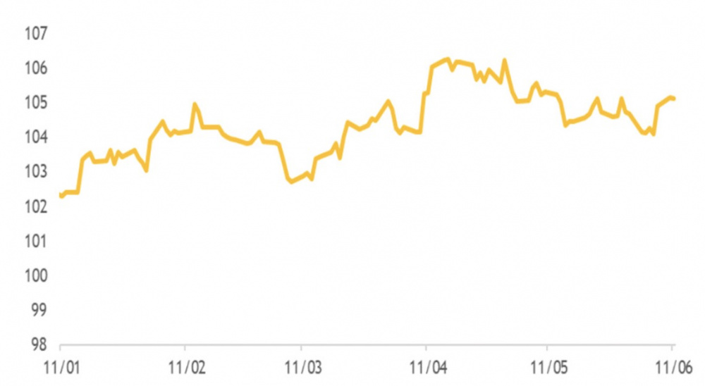 Chỉ số Dollar Index