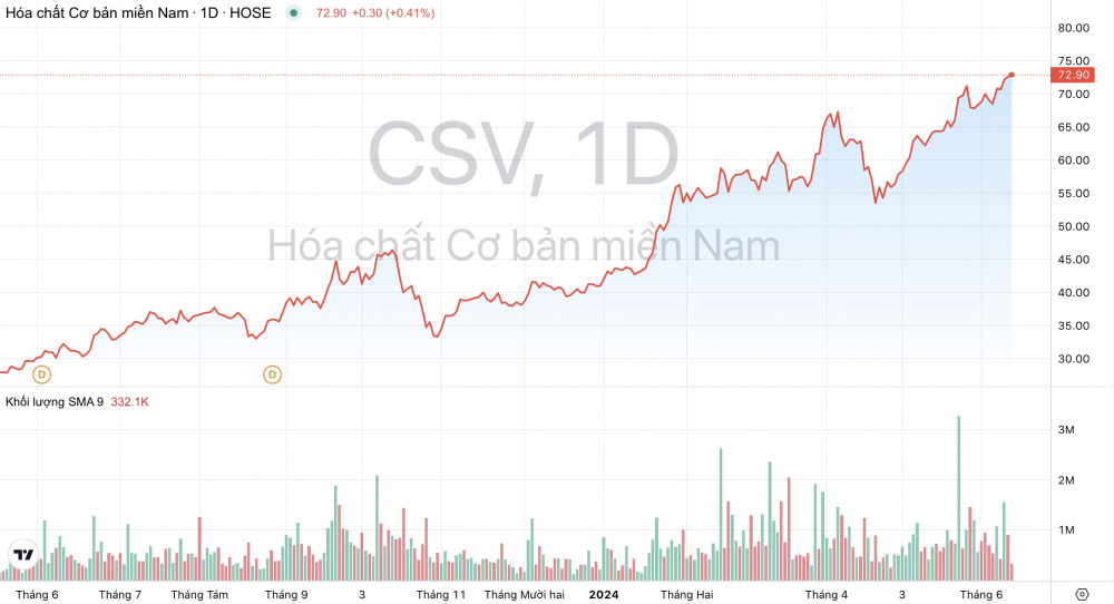 Giá cổ phiếu CSV Hóa chất Cơ bản Miền Nam