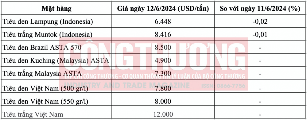 Giá tiêu hôm nay CWIN ✅ Nhà cái cờ bạc trực tuyến tốt nhất và Thương hiệu uy tín