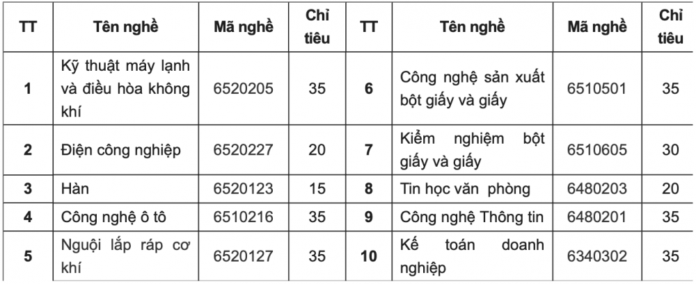 Trường Cao đẳng Công Thương Phú Thọ