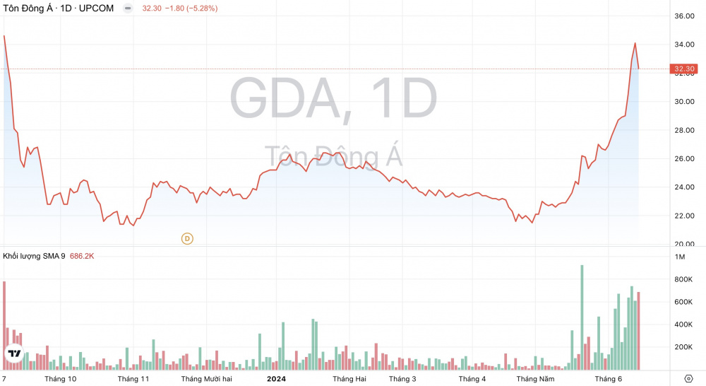 Giá cổ phiếu GDA Tôn Đông Á
