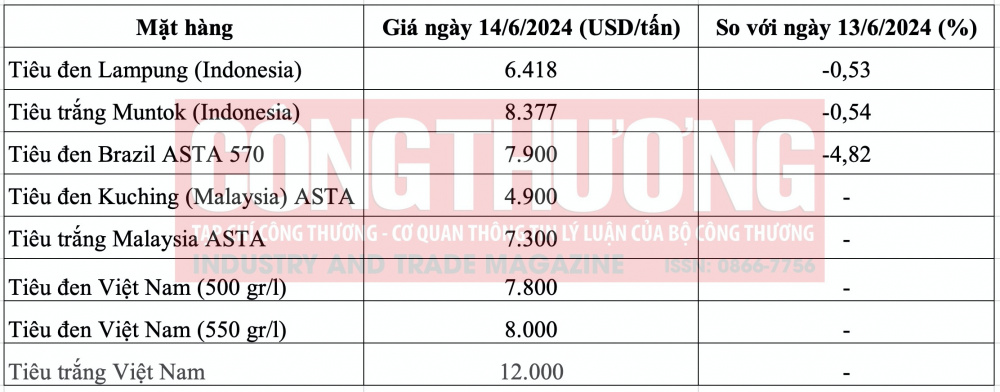 Giá tiêu hôm nay CWIN ✅ Nhà cái cờ bạc trực tuyến tốt nhất và Thương hiệu uy tín
