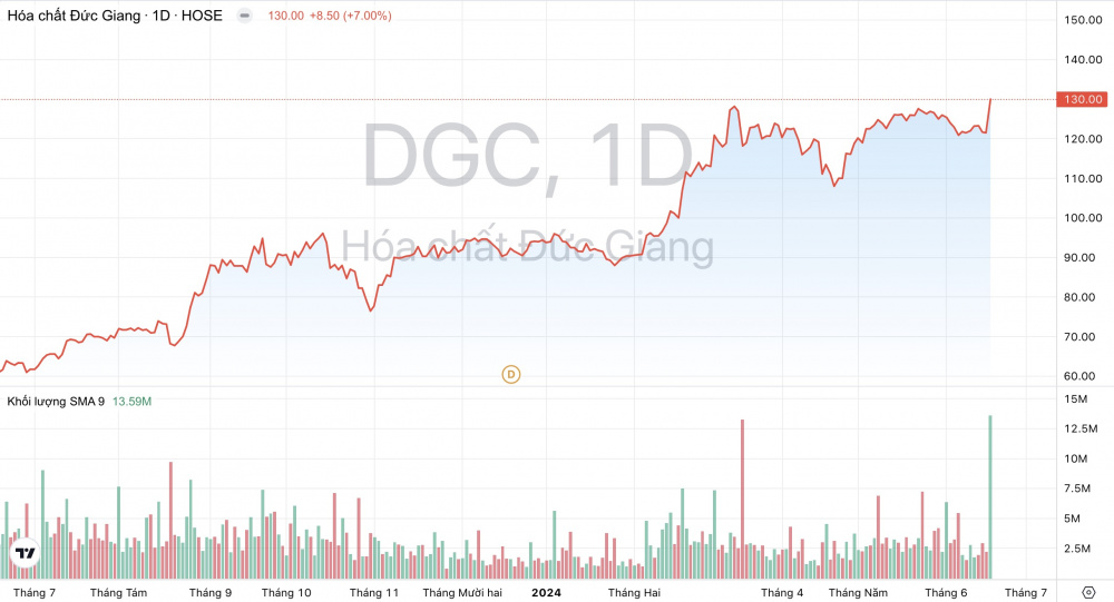Giá cổ phiếu DGC Hóa chất Đức Giang