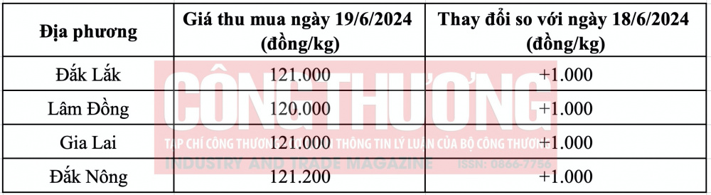 Giá cà phê hôm nay CWIN ✅ Nhà cái cờ bạc trực tuyến tốt nhất và Thương hiệu uy tín