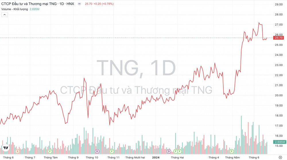 Giá cổ phiếu TNG Dệt may TNG