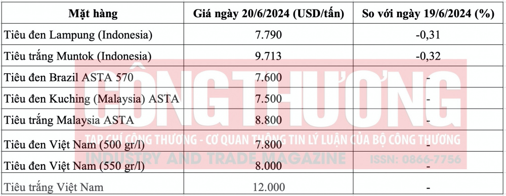 Giá tiêu hôm nay CWIN ✅ Nhà cái cờ bạc trực tuyến tốt nhất và Thương hiệu uy tín