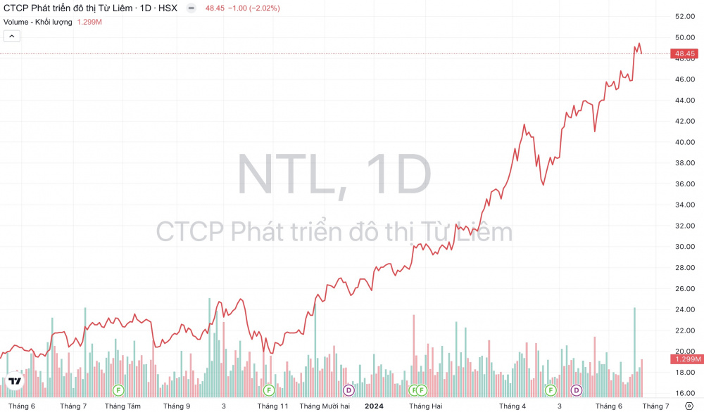 Giá cổ phiếu NTL Đô thị Từ Liêm
