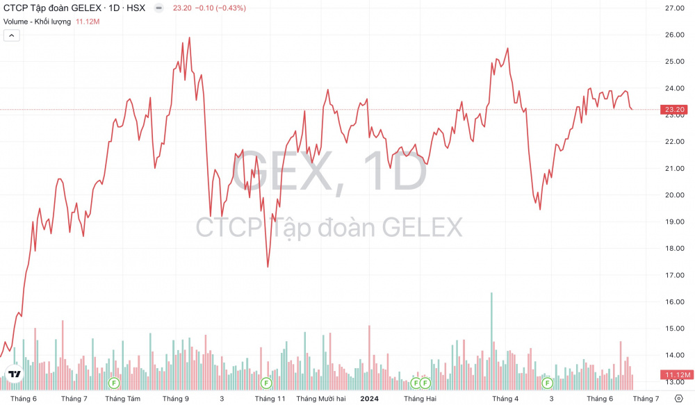 Giá cổ phiếu GEX tập đoàn GELEX