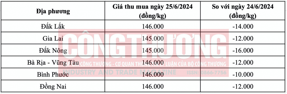 Giá tiêu hôm nay CWIN ✅ Nhà cái cờ bạc trực tuyến tốt nhất và Thương hiệu uy tín