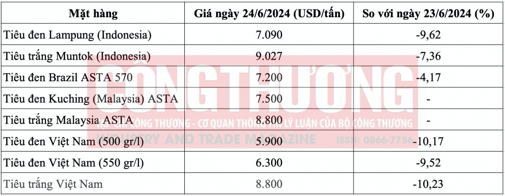 Giá tiêu hôm nay CWIN ✅ Nhà cái cờ bạc trực tuyến tốt nhất và Thương hiệu uy tín