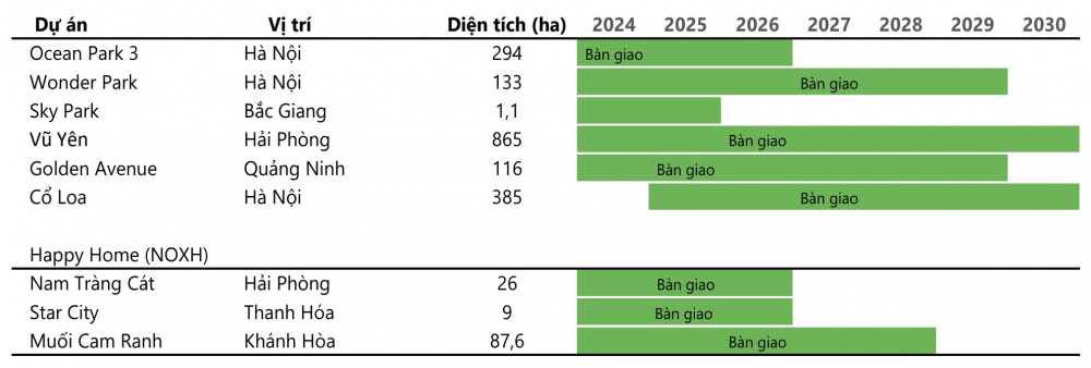 Dự án Vinhomes