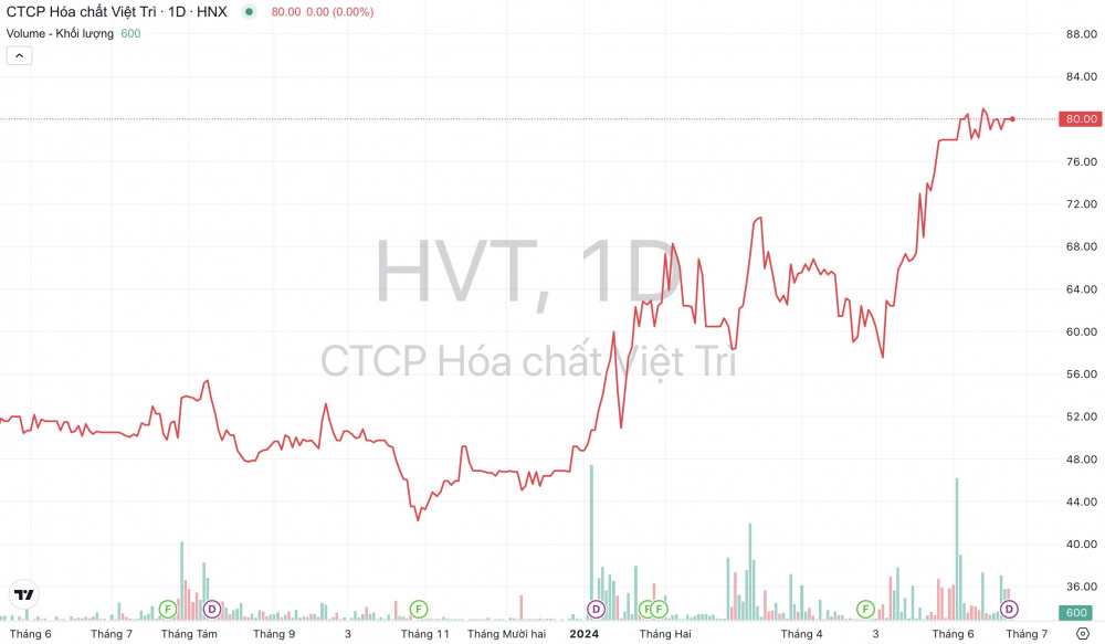 Giá cổ phiếu HVT Hóa chất Việt Trì 